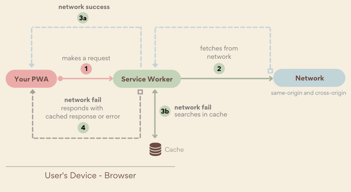 Die Netzwerk-first-Strategie