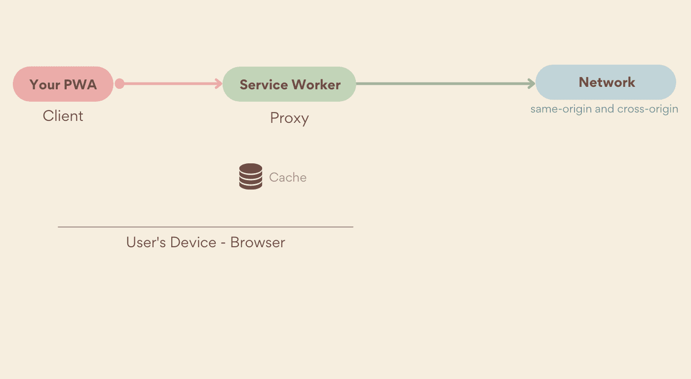 Der Dienst-Worker befindet sich zwischen dem Client und dem Netzwerk.