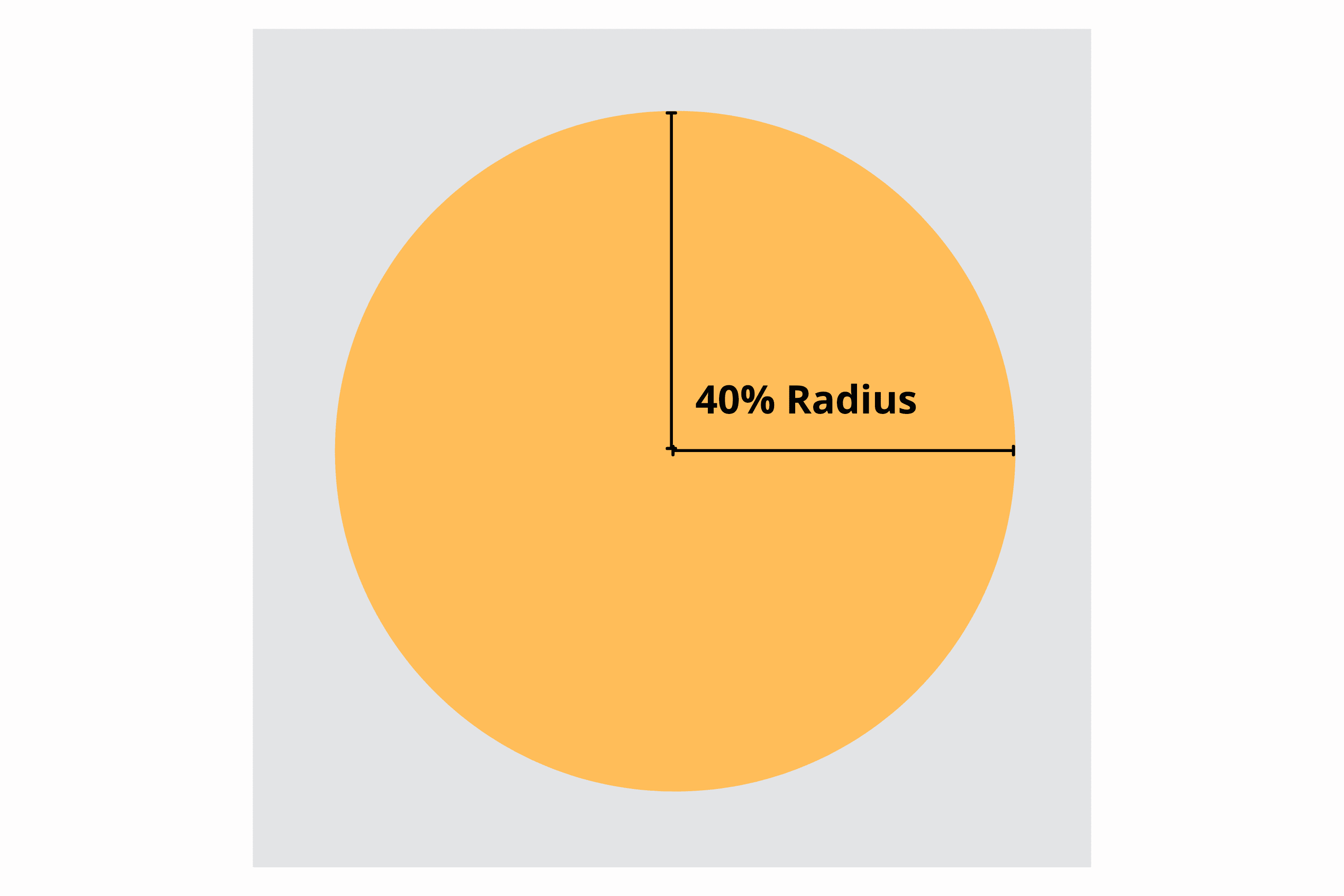 Der sichere Bereich, der als Kreis mit einem Radius von 40 % im Quadratsymbol markiert ist