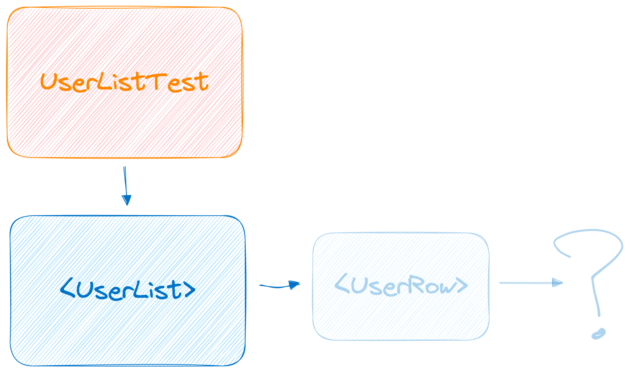 โฟลว์ชาร์ตแสดงวิธีที่ผู้ใช้เลื่อนผ่านคอมโพเนนต์ของเรา